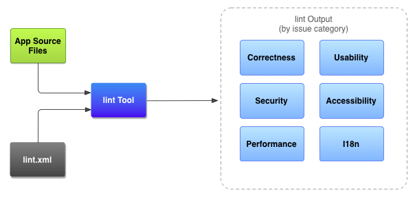 Workflow zum Codescannen mit dem Lint-Tool