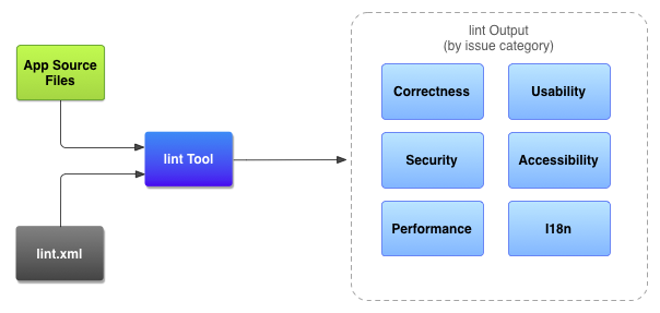 Workflow d&#39;analyse du code avec l&#39;outil lint.