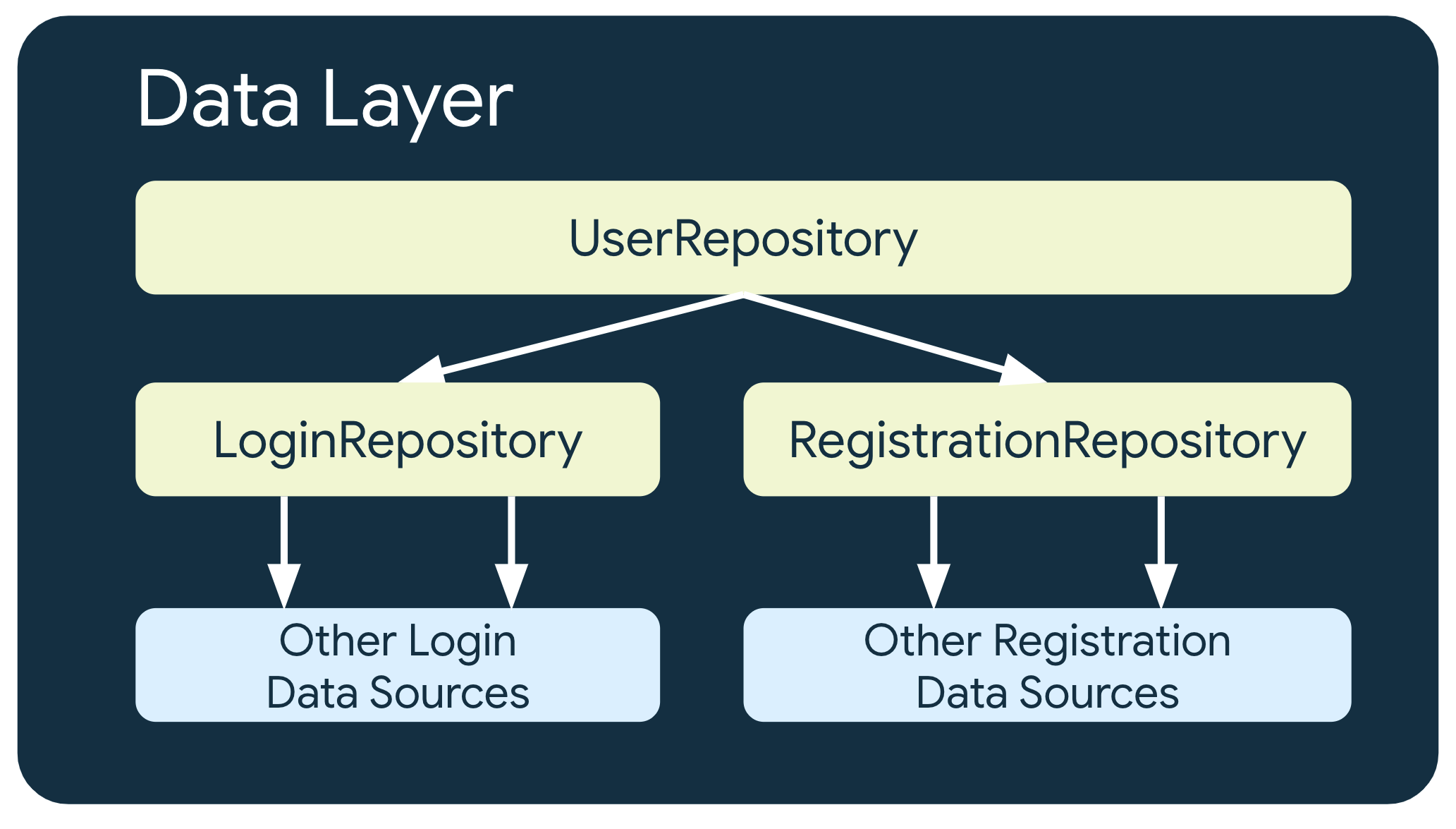 في هذا المثال، يعتمد UserRepository على فئتين أخريين من فئات المستودع:
    LoginRepository, الذي يعتمد على مصادر أخرى لبيانات تسجيل الدخول،
    وRegistrationRepository التي تعتمد على مصادر بيانات التسجيل الأخرى.