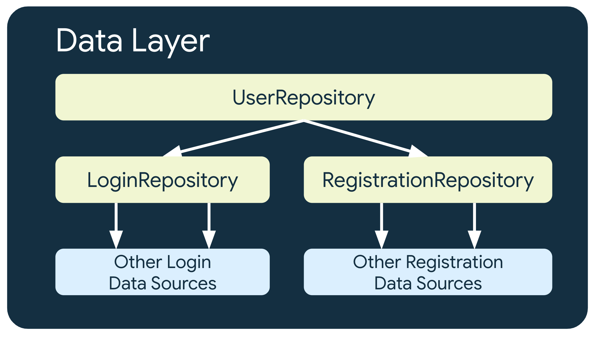 В этом примере UserRepository зависит от двух других классов репозитория: LoginRepository, который зависит от других источников данных для входа; и RegistrationRepository, который зависит от других источников регистрационных данных.