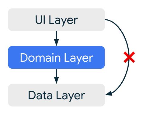 لایه UI نمی تواند مستقیماً به لایه داده دسترسی داشته باشد، باید از لایه Domain عبور کند