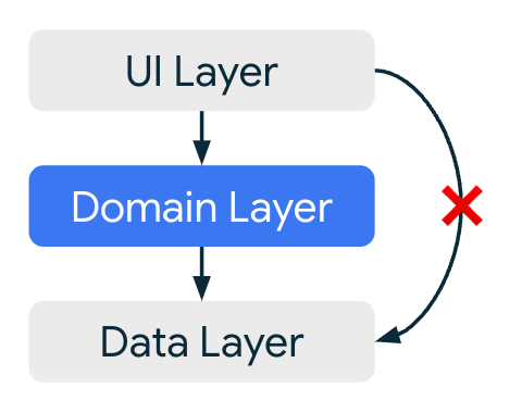 Die UI-Ebene kann nicht direkt auf die Datenschicht zugreifen. Sie muss die Domain-Ebene durchlaufen.