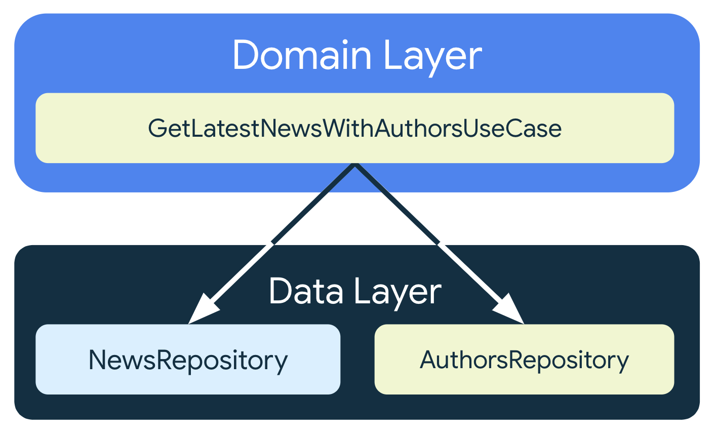 GetRecentNewsWithAuthorsUseCase hängt von zwei verschiedenen Repository-Klassen aus der Datenschicht ab: NewsRepository und AuthorsRepository.