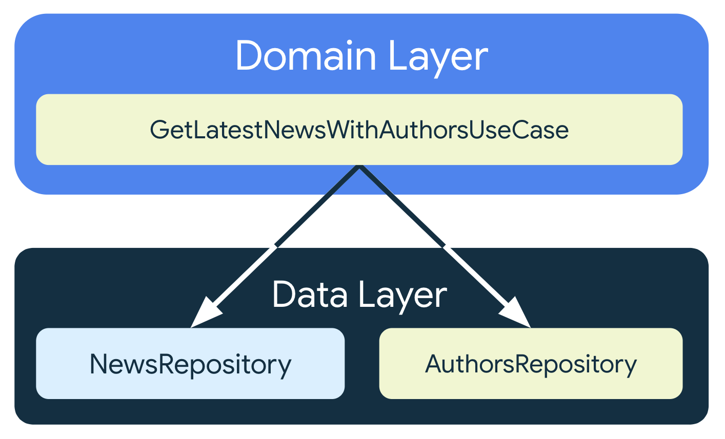 GetLatestNewsWithAuthorsUseCase ist von zwei verschiedenen Repositorys abhängig
    Klassen aus der Datenschicht: NewsRepository und AuthorsRepository.