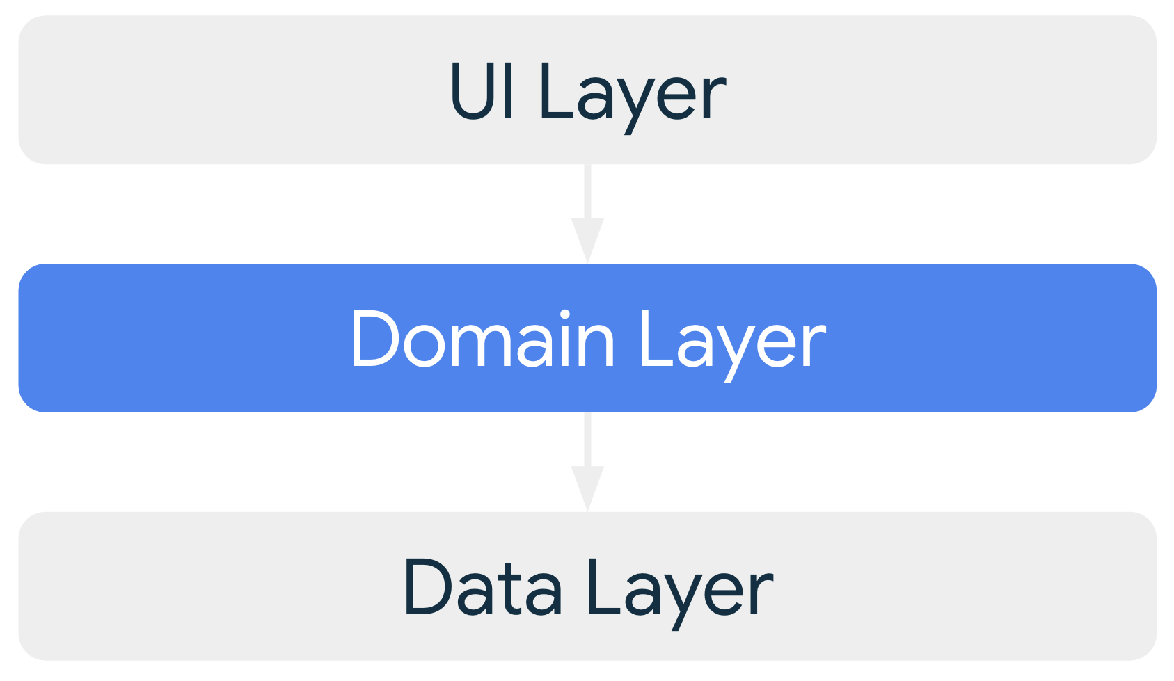 Wenn sie enthalten ist, stellt die optionale Domainebene Abhängigkeiten von der UI-Ebene bereit und hängt von der Datenschicht ab.