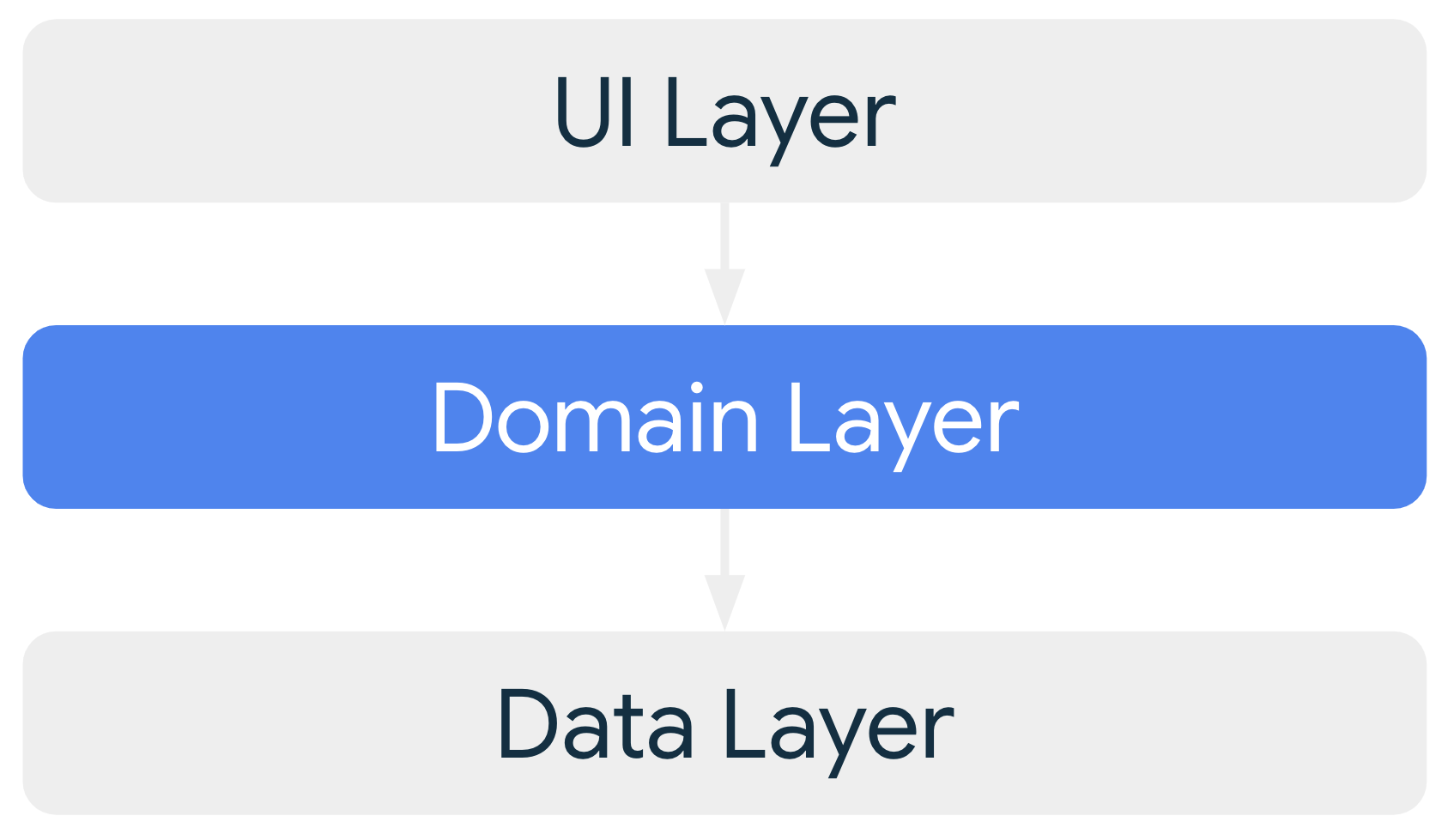 Wenn sie enthalten ist, stellt die optionale Domainebene Abhängigkeiten
    der UI-Ebene und
hängt von der Datenschicht ab.