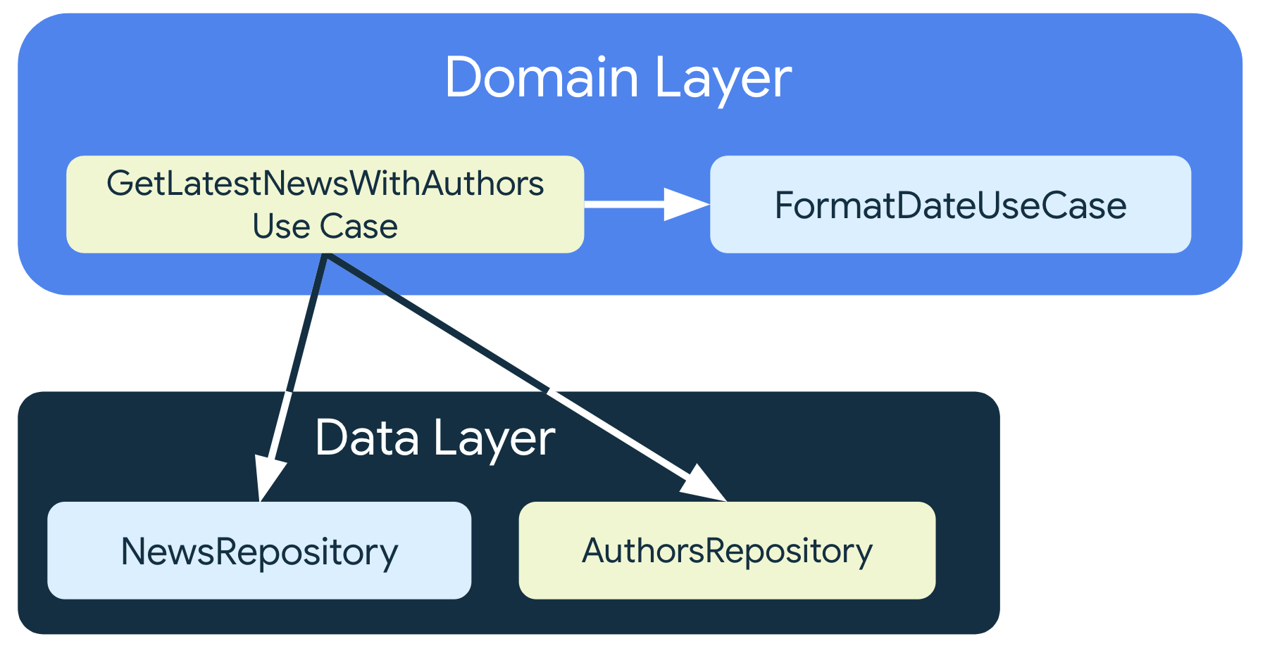 Metoda GetLastNewsWithAuthorsUseCase zależy od klas repozytorium z warstwy danych, ale także od klasy FormatDataUseCase, czyli innej klasy przypadku użycia, która również znajduje się w warstwie domeny.