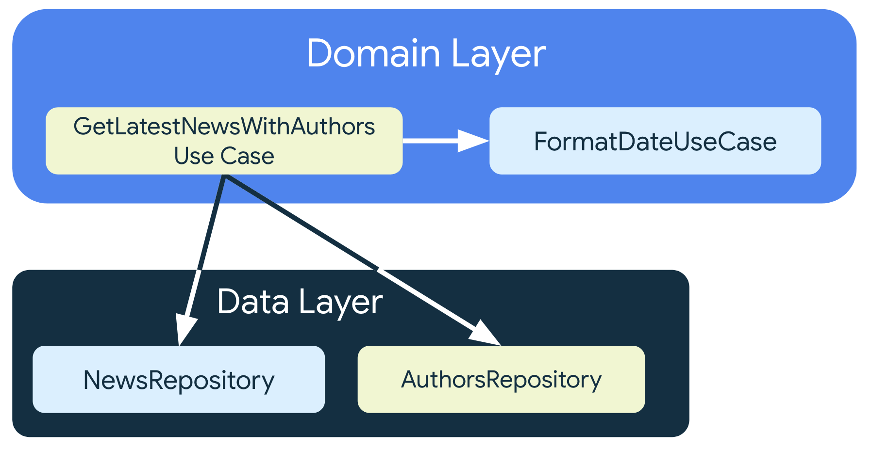 GetLatestNewsWithAuthorsUseCase は、データレイヤのリポジトリ クラスだけでなく、ドメインレイヤにある別のユースケース クラスである FormatDataUseCase にも依存します。