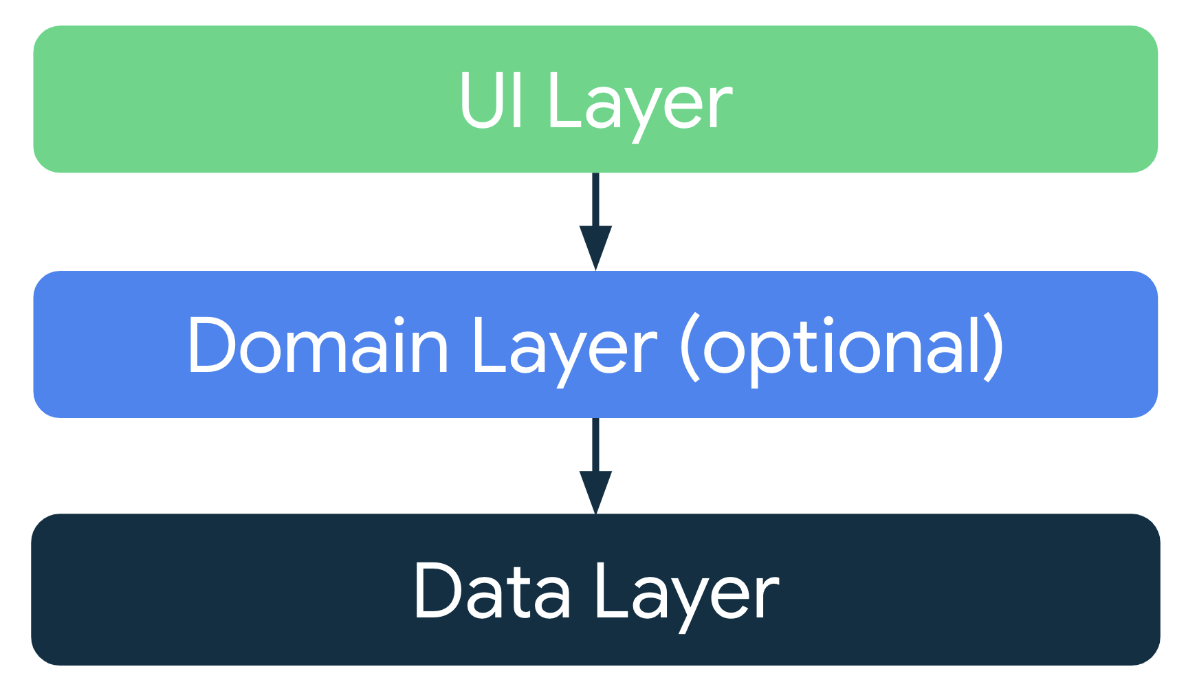 In una tipica architettura di app, il livello UI riceve i dati dell&#39;applicazione dal livello dati o dal livello di dominio facoltativo, che si trova tra il livello UI e il livello dati.