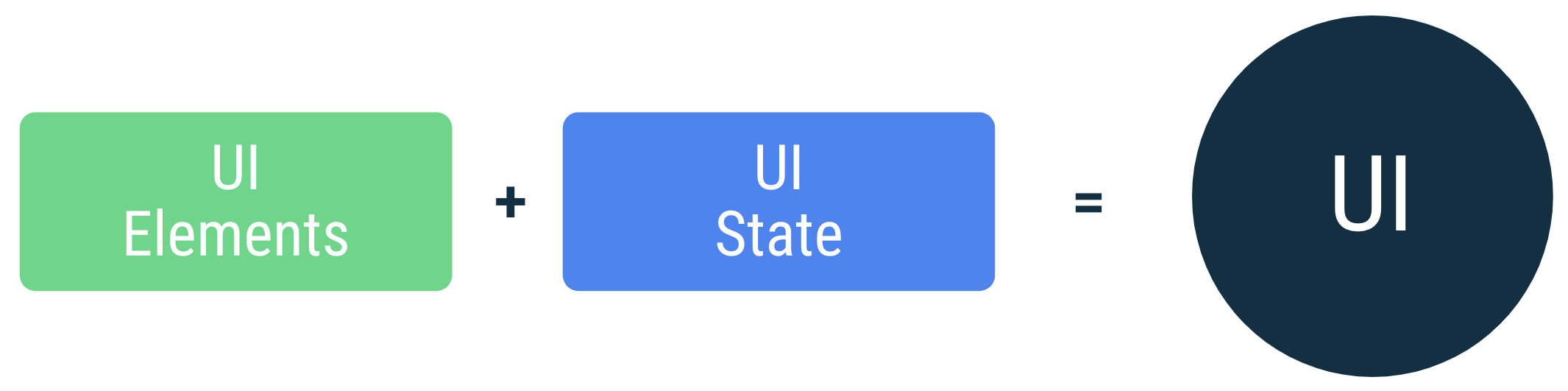 La IU es el resultado de la vinculación de sus elementos en la pantalla con el estado correspondiente.