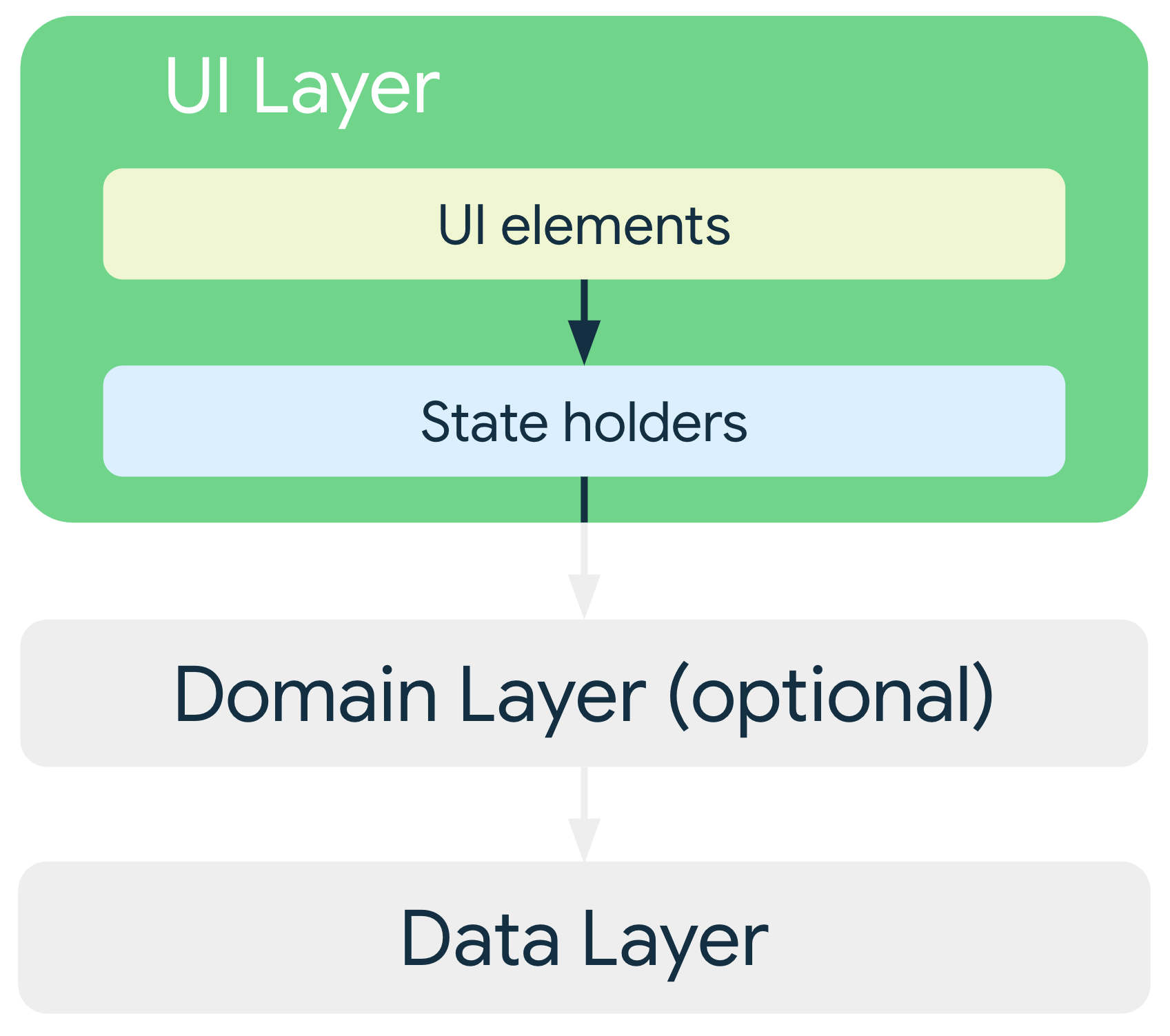 Dalam arsitektur standar, elemen UI lapisan UI bergantung pada holder status, yang kemudian bergantung pada class dari lapisan data atau lapisan domain opsional.