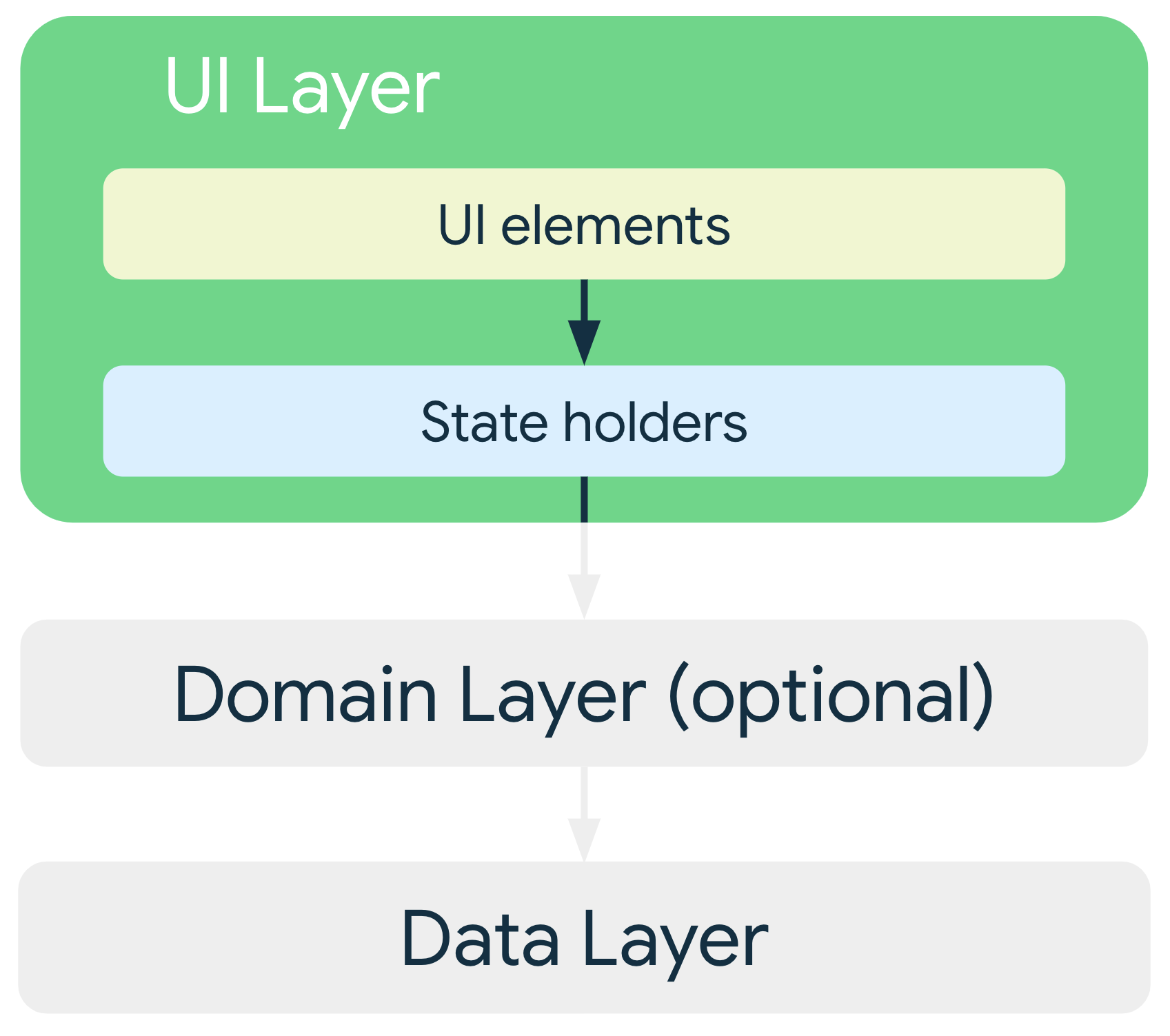 一般的なアーキテクチャでは、UI レイヤの UI 要素は状態ホルダーに依存し、状態ホルダーはデータレイヤまたはオプションのドメインレイヤのいずれかのクラスに依存します。