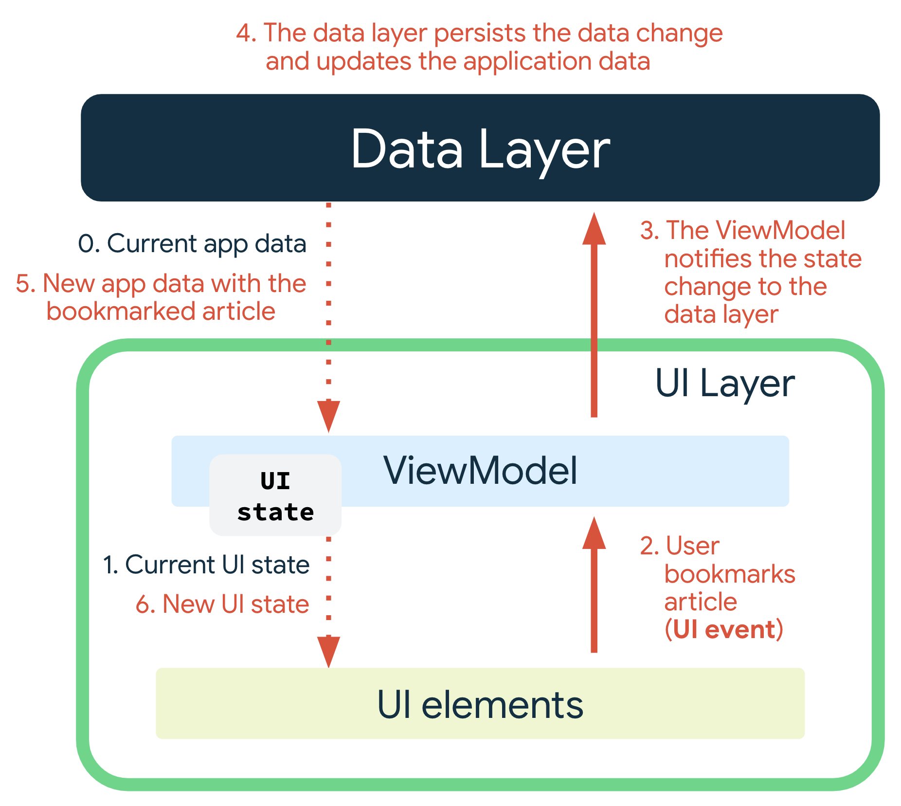 Un evento UI si verifica quando l&#39;utente aggiunge un articolo ai preferiti. ViewModel avvisa il livello dati del cambiamento di stato. Il livello dati persiste la modifica dei dati e aggiorna i dati dell&#39;applicazione. I nuovi dati dell&#39;app con l&#39;articolo
    aggiunto ai preferiti vengono passati al ViewModel, che poi produce il
    nuovo stato dell&#39;interfaccia utente e lo passa agli elementi dell&#39;interfaccia utente per la visualizzazione.