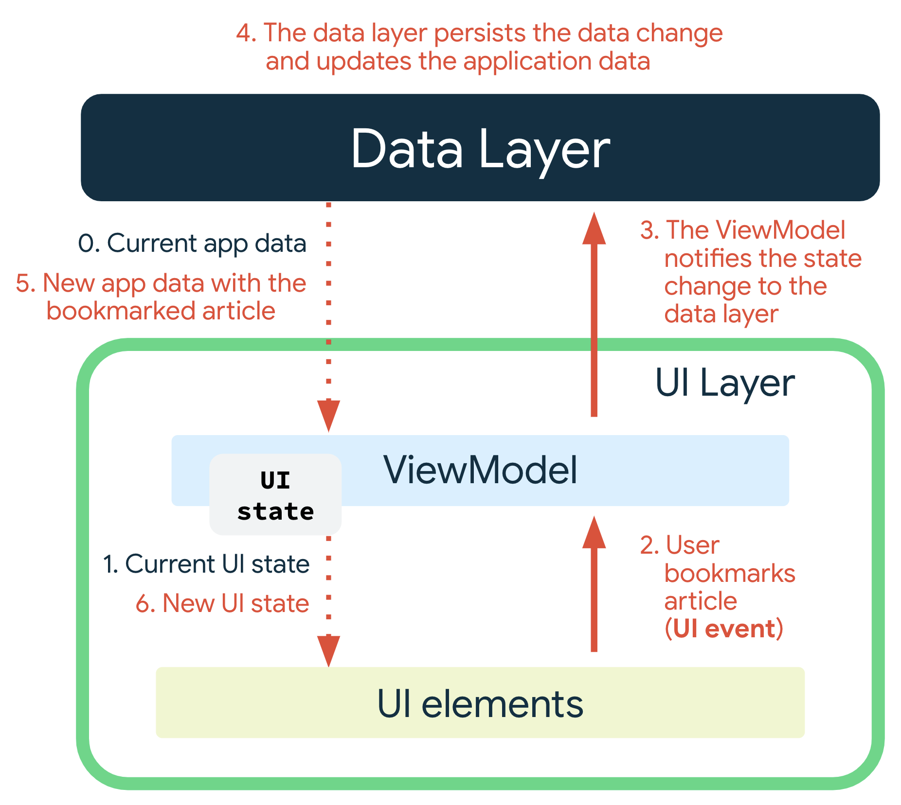 当用户为报道添加书签时，就会发生界面事件。ViewModel 会向数据层发送状态变化通知。数据层会保留数据变化并更新应用数据。系统将新的应用数据以及添加了书签的报道传递给 ViewModel，然后 ViewModel 会提供新的界面状态，并将其传递给界面元素以供显示。