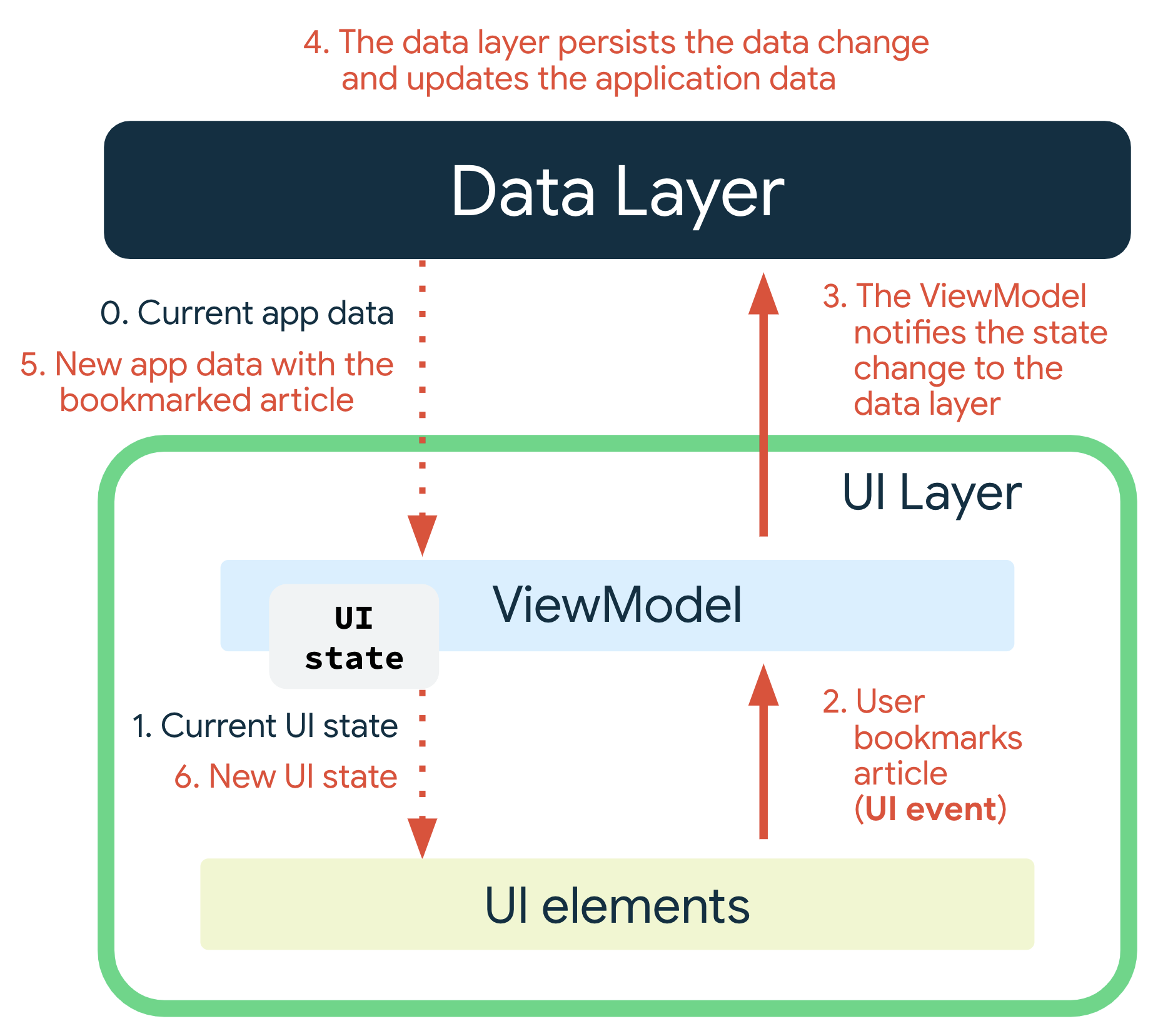 Un evento de IU se produce cuando el usuario agrega un artículo a favoritos. ViewModel notifica a la capa de datos sobre el cambio de estado. La capa de datos conserva los cambios de datos y actualiza los datos de la aplicación. Los datos de app nuevos con el artículo agregado a favoritos se pasan al ViewModel, que produce el nuevo estado de IU y lo pasa a los elementos de la IU para su visualización.