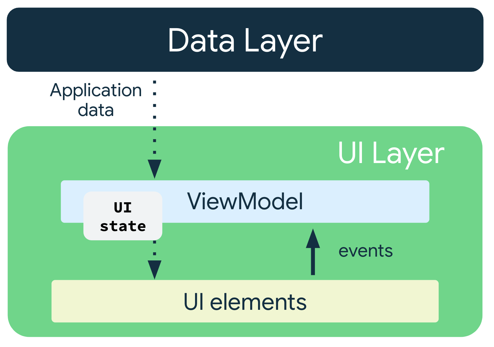 Data aplikasi mengalir dari lapisan data ke ViewModel. Status UI
    mengalir dari ViewModel ke elemen UI, dan peristiwa mengalir dari elemen
UI kembali ke ViewModel.