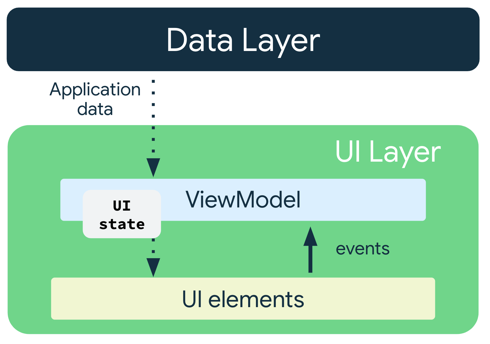 Dane aplikacji przepływają z warstwy danych do modelu ViewModel. Stan interfejsu użytkownika przechodzi z obiektu ViewModel do elementów interfejsu, a zdarzenia są przekazywane z elementów interfejsu z powrotem do obiektu ViewModel.