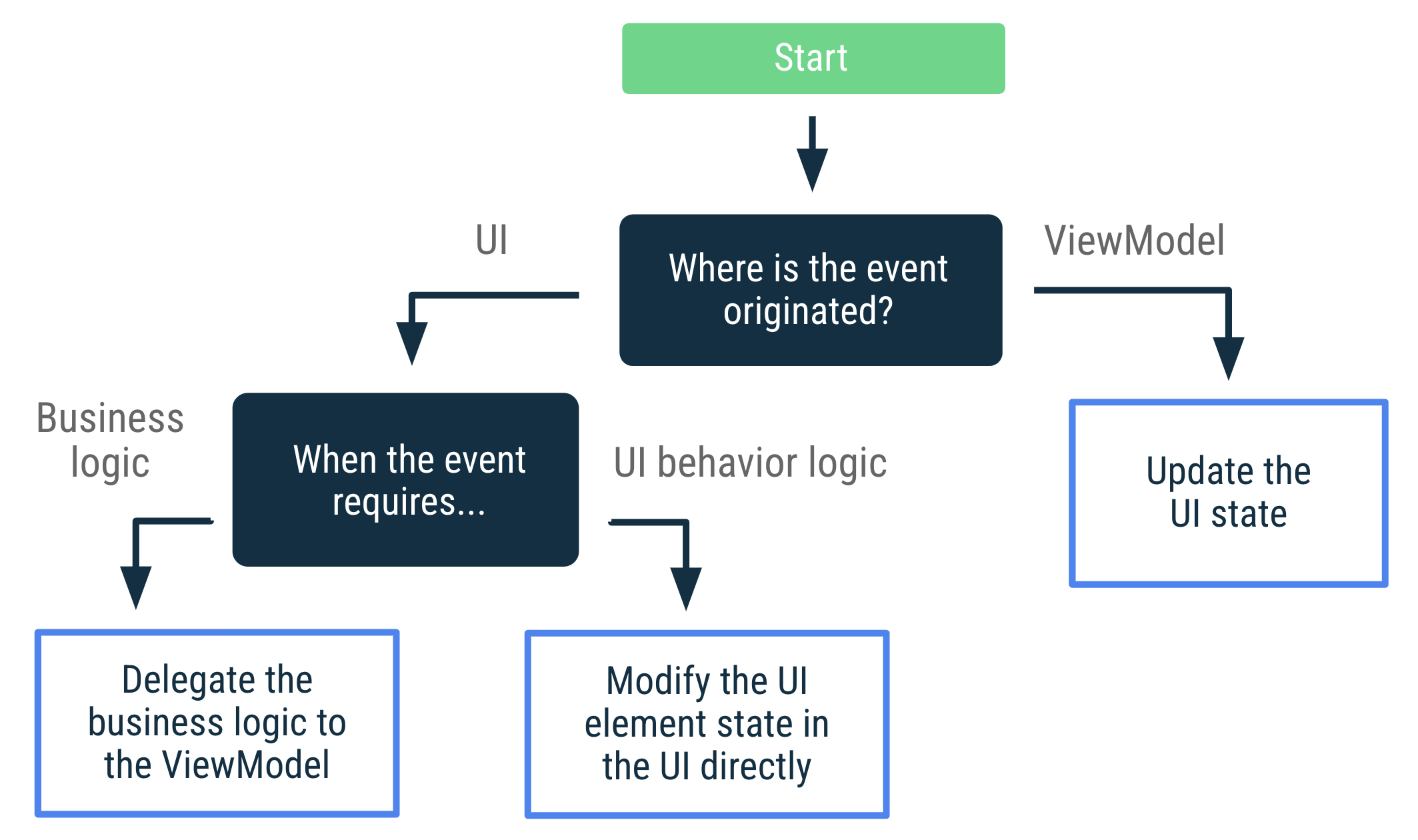 Se o evento foi originado no ViewModel, atualize o estado da IU. Se
    o evento for originado na IU e exigir uma lógica de negócios, delegue
    a lógica de negócios ao ViewModel. Se o evento for originado na IU e
    exigir lógica de comportamento, modifique o estado do elemento diretamente na
    IU.