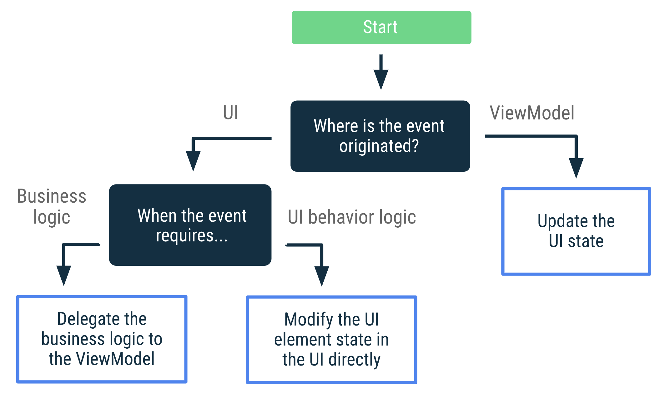 Wenn das Ereignis aus ViewModel stammt, aktualisieren Sie den UI-Status. Wenn
    das Ereignis stammte von der UI und erfordert Geschäftslogik. Dann delegieren Sie
    die Geschäftslogik in ViewModel. Ob das Ereignis aus der Benutzeroberfläche stammt und
    UI-Verhaltenslogik erfordert, und ändern Sie dann den Status des UI-Elements direkt in der
    UI.