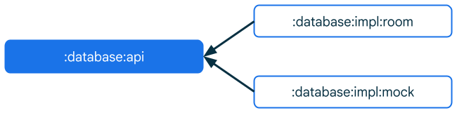 Au lieu des modules de haut niveau qui dépendent directement des modules de bas niveau, les modules de haut niveau et d&#39;implémentation dépendent du module d&#39;abstraction.