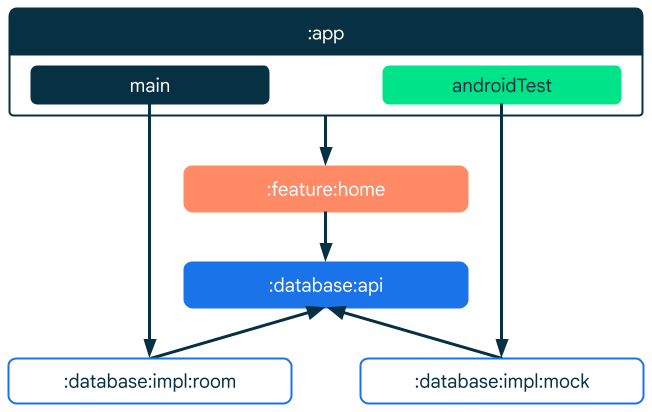 App module provides actual implementation.