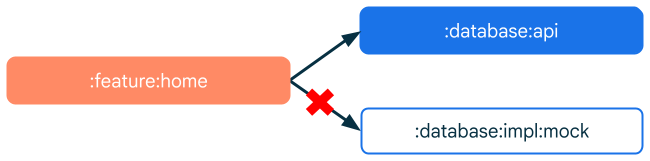 High-Level-Module sind von Abstraktionen und nicht von der Implementierung abhängig.