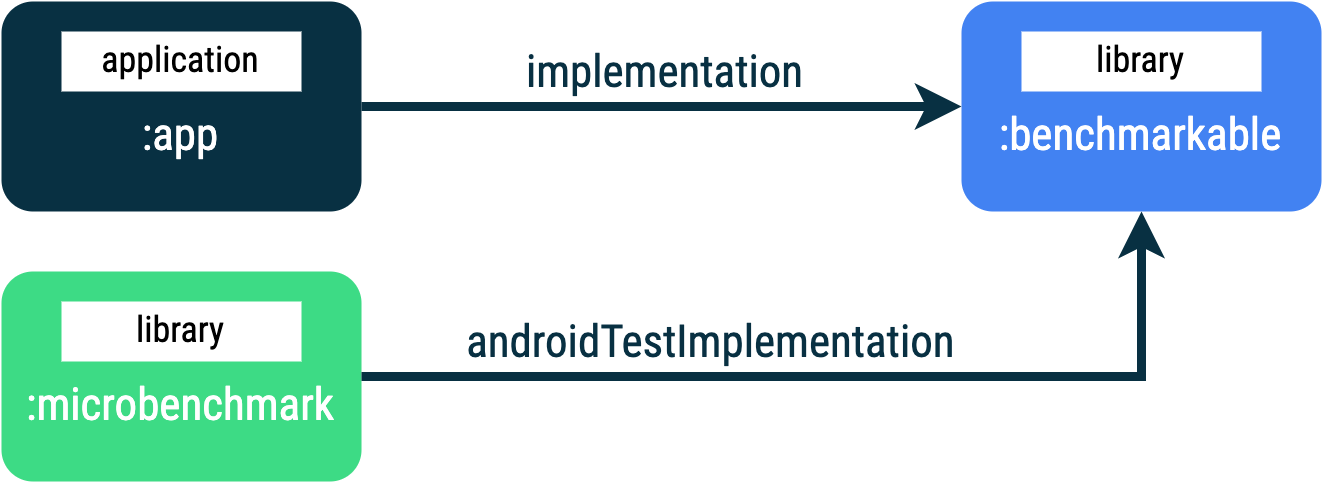 Structure de l&#39;application