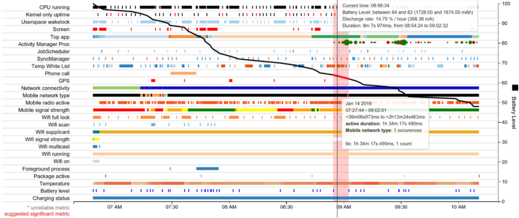 Visualizzazione di Battery Historian degli eventi a livello di sistema che influiscono sul consumo energetico.