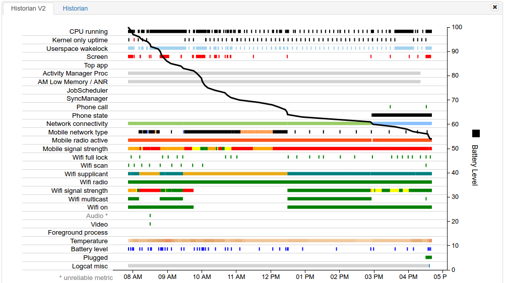 Visualizzazione dei dati per l'app fittizia Pug Power.