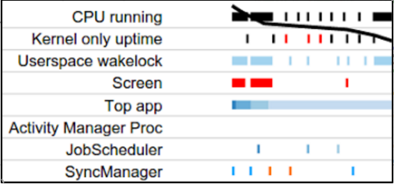 A close-up of the Battery Historian timeline from roughly 6:50 AM to 7:20 AM.