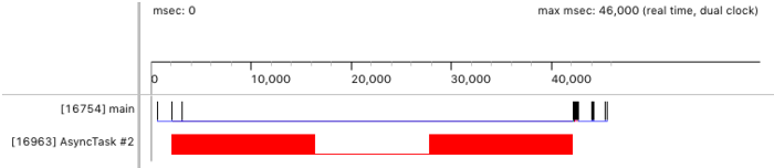 Figure 3. Traceview timeline that shows the work being executed on a worker
thread