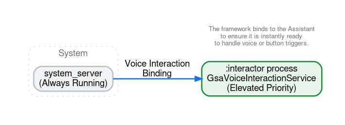 Diagram showing system_server binding to the Google App's interactor process