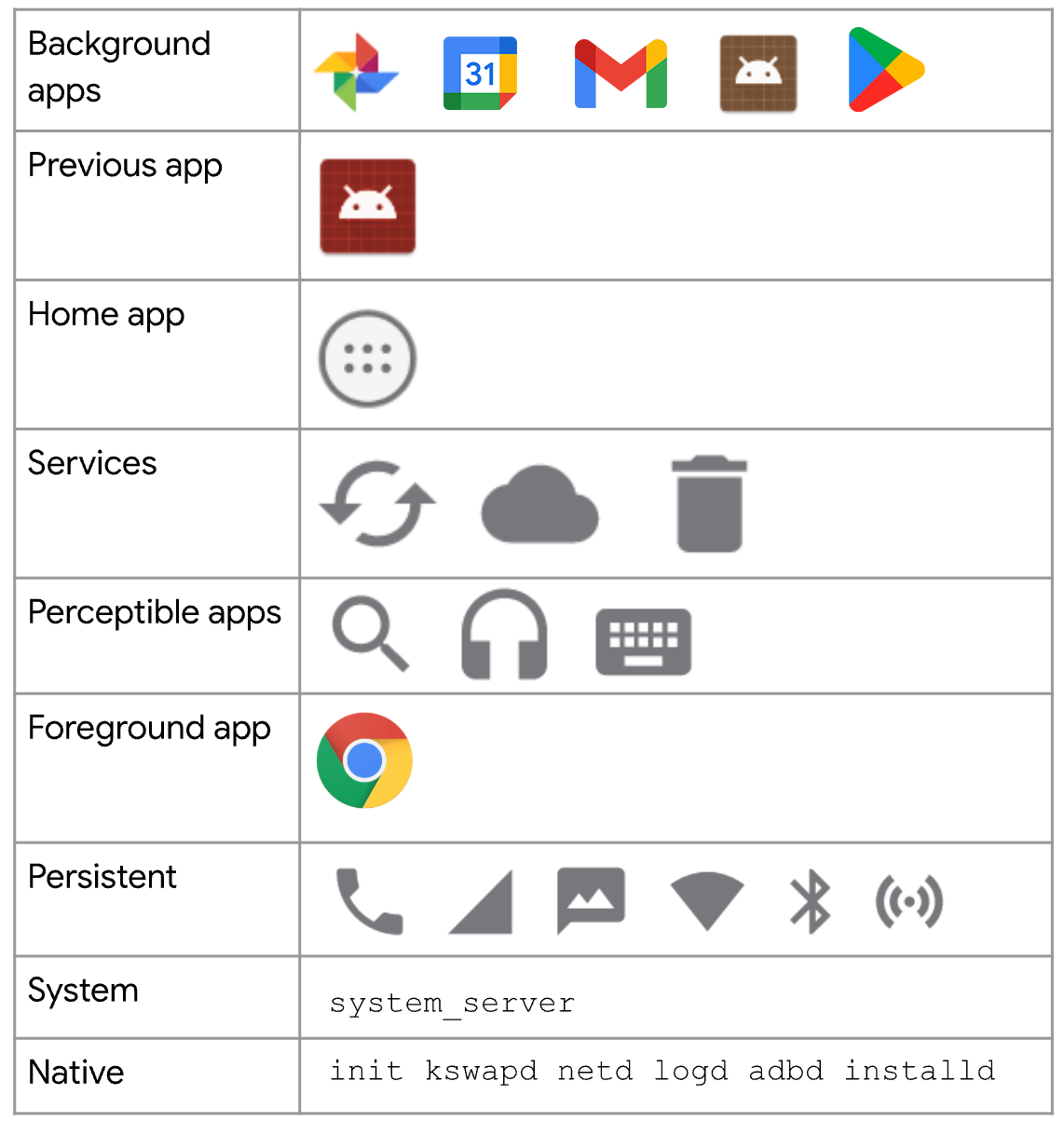 תהליכים ב-Android מדורגים מהציון הגבוה ביותר לנמוך ביותר: אפליקציות ברקע, האפליקציה הקודמת, אפליקציית הבית, שירותים, אפליקציות גלויות, אפליקציה בחזית, תהליכים מתמידים, תהליכי מערכת ותהליכים מקומיים.