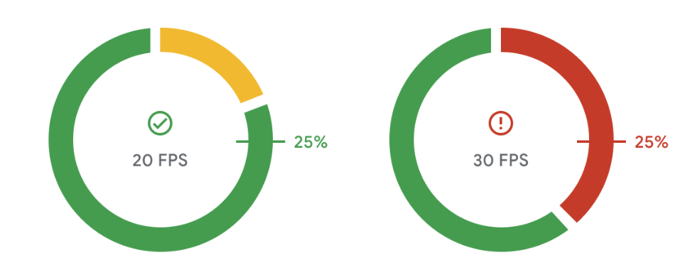 Pie chart-like graphics that show the number of slow frames and non-slow frames.