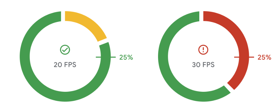 Gráficos de pizza que mostram o número de frames lentos e frames não lentos.