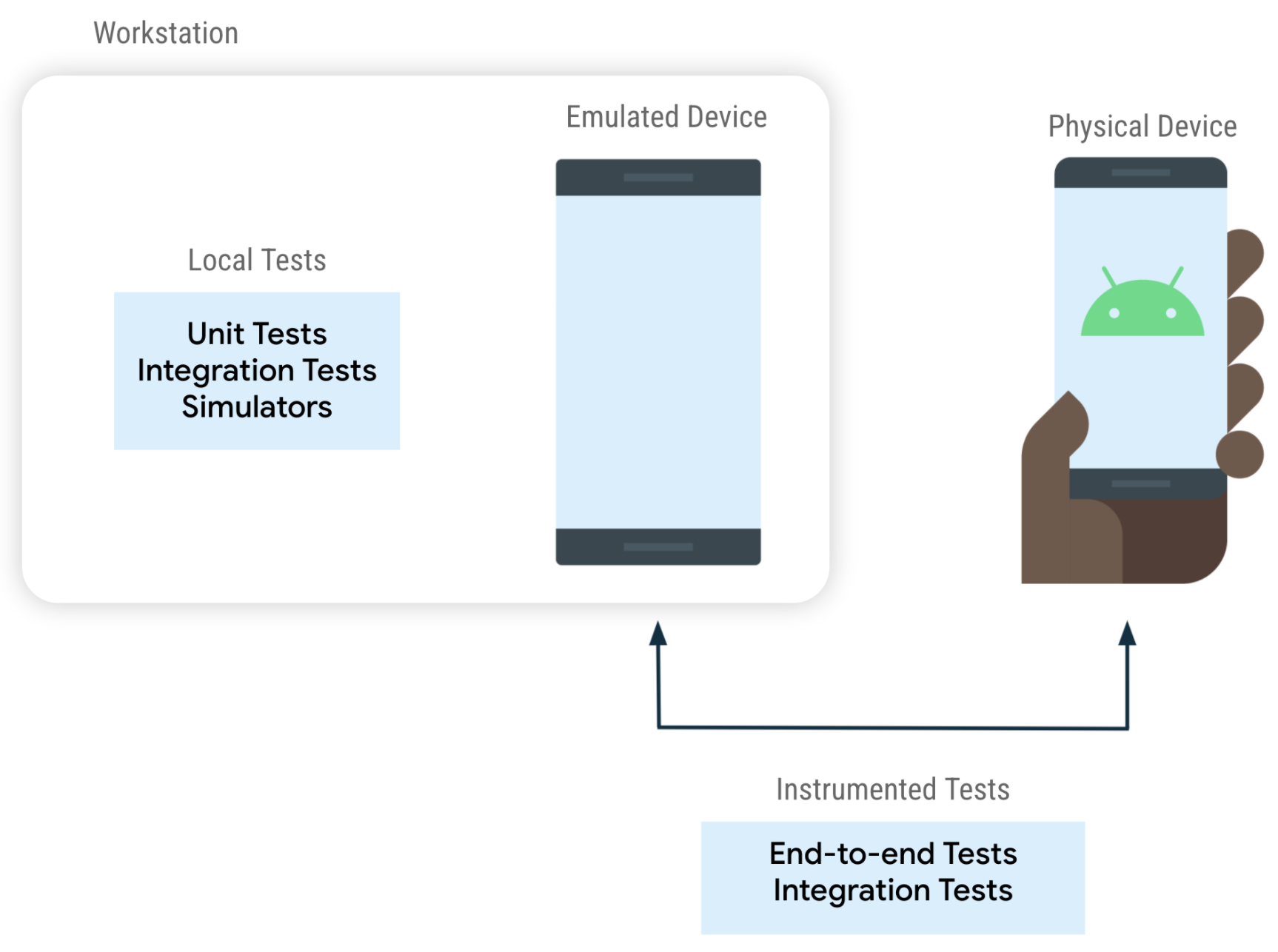 Os testes podem ser executados como testes instrumentados em um dispositivo ou como testes locais na máquina de desenvolvimento.