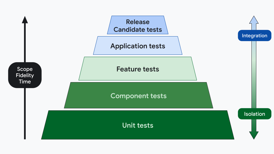 A 5-layer test pyramid with the categories unit tests, component tests, feature tests, application tests, and release candidate tests, in ascending order.