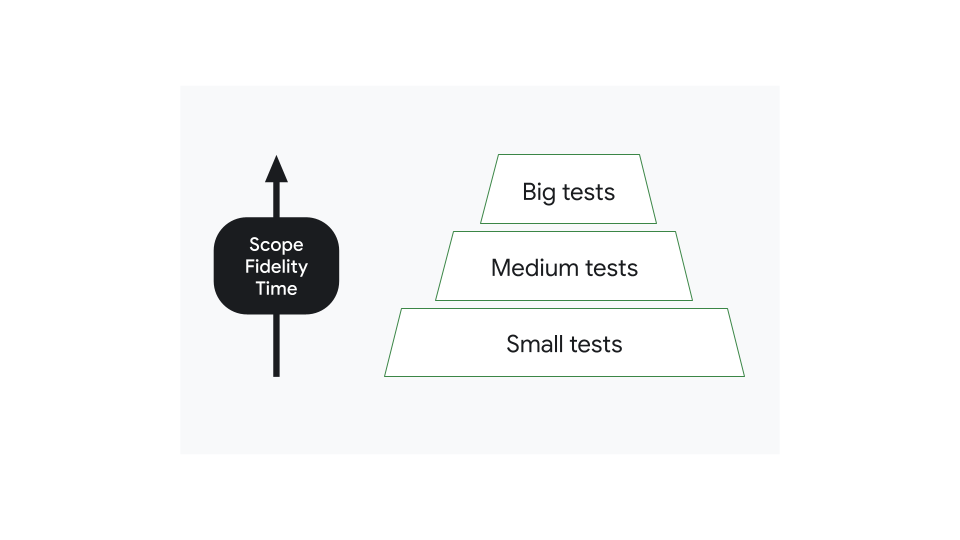 The distribution of the number of tests by scope is typically visualized in a pyramid.