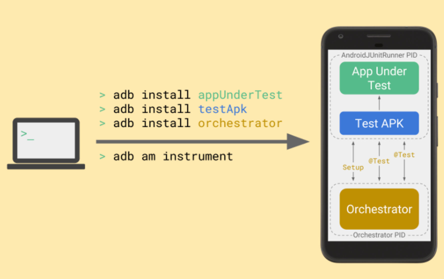 L&#39;agente di orchestrazione consente di controllare i test JUnit