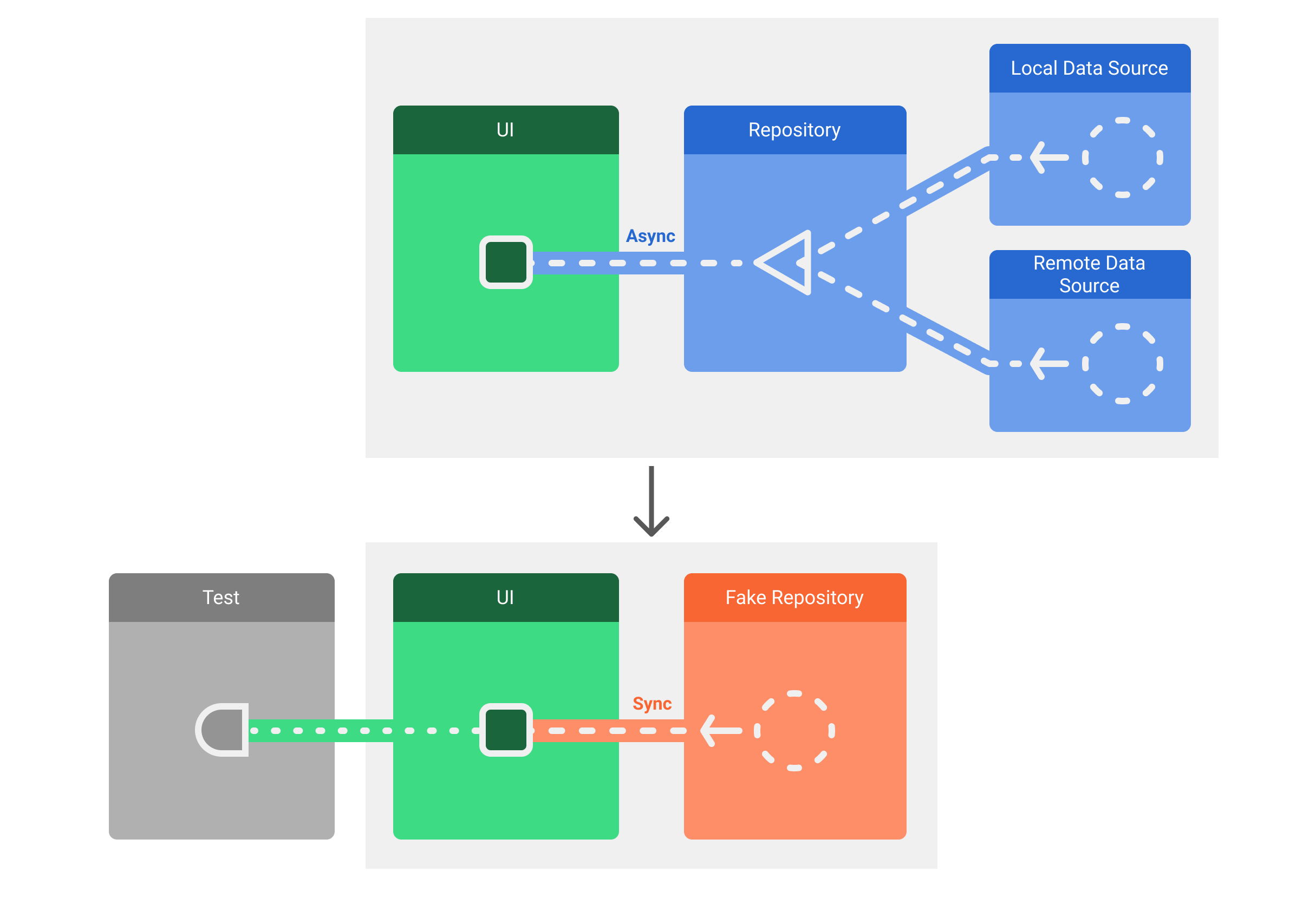 Diagramas de arquitectura de producción y pruebas En el diagrama de producción, se muestran fuentes de datos locales y remotas que proporcionan datos al repositorio, que, a su vez, los proporciona de forma asíncrona a la IU. En el diagrama de prueba, se muestra un repositorio falso que proporciona sus datos a la IU de manera síncrona.