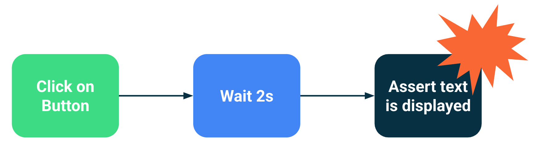 Diagramme illustrant un échec de test lorsque la synchronisation est basée sur l&#39;attente d&#39;une durée déterminée