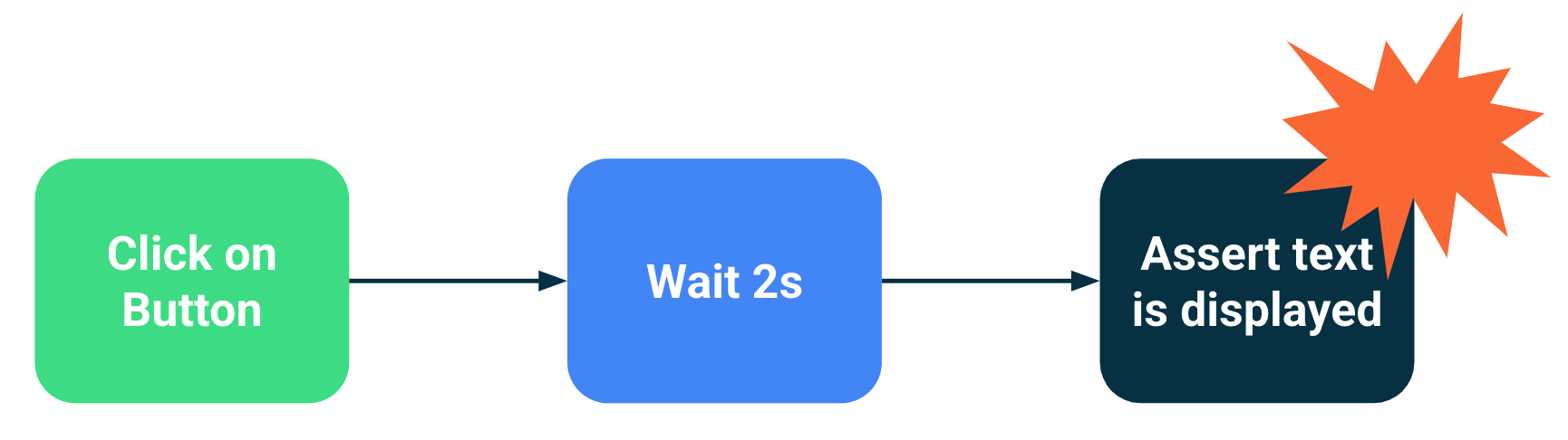 Diagramm, das einen Testfehler zeigt, wenn die Synchronisierung auf dem Warten auf eine bestimmte Zeit basiert