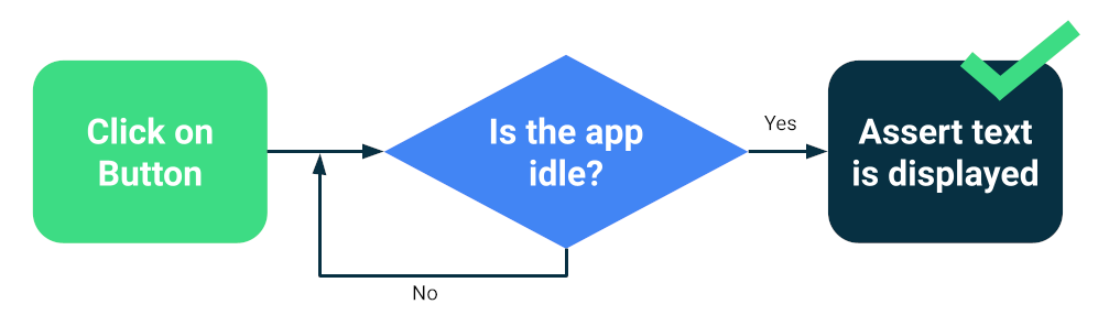 テストに合格する前にアプリがアイドル状態かどうかを確認するループを示すフロー図