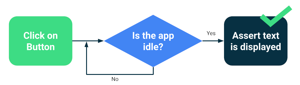 diagramma di flusso che mostra un ciclo che verifica se l&#39;app è inattiva prima di superare il test