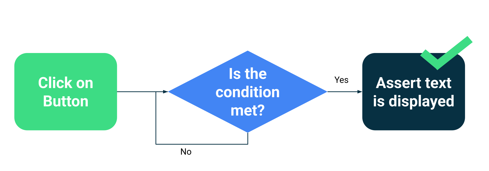 A wait-until mechanism works by asking whether a condition is
  met before continuing.