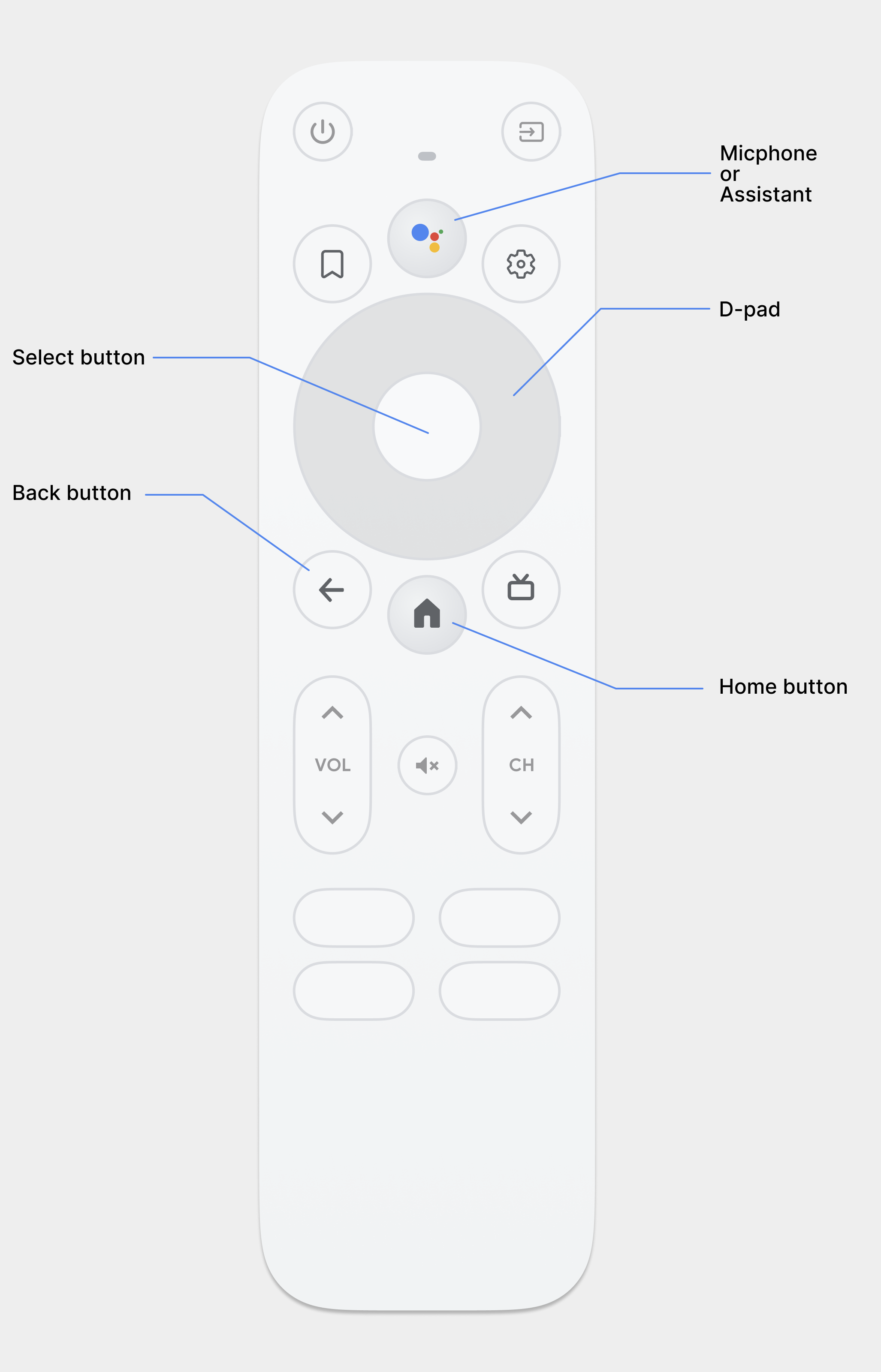 Android TV 控制器的图片。提及的按钮包括方向键、选择按钮、麦克风或 Google 助理按钮、返回按钮和主屏幕按钮。