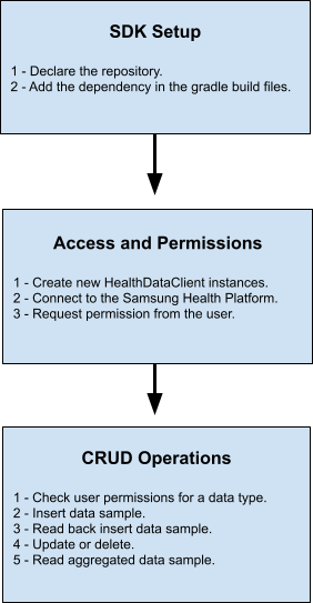集成步骤，包括 SDK 设置、访问权限和 CRUD 操作。