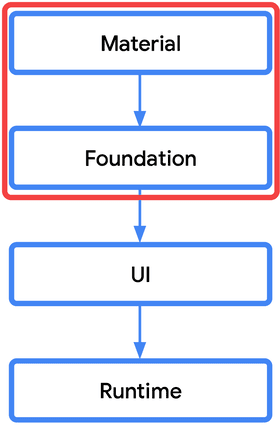 4 rectangles. From top to bottom, the rectangles contain 'Material', 'Foundation', 'UI', and 'Runtime'. The top 2 rectangles are surrounded by a red box