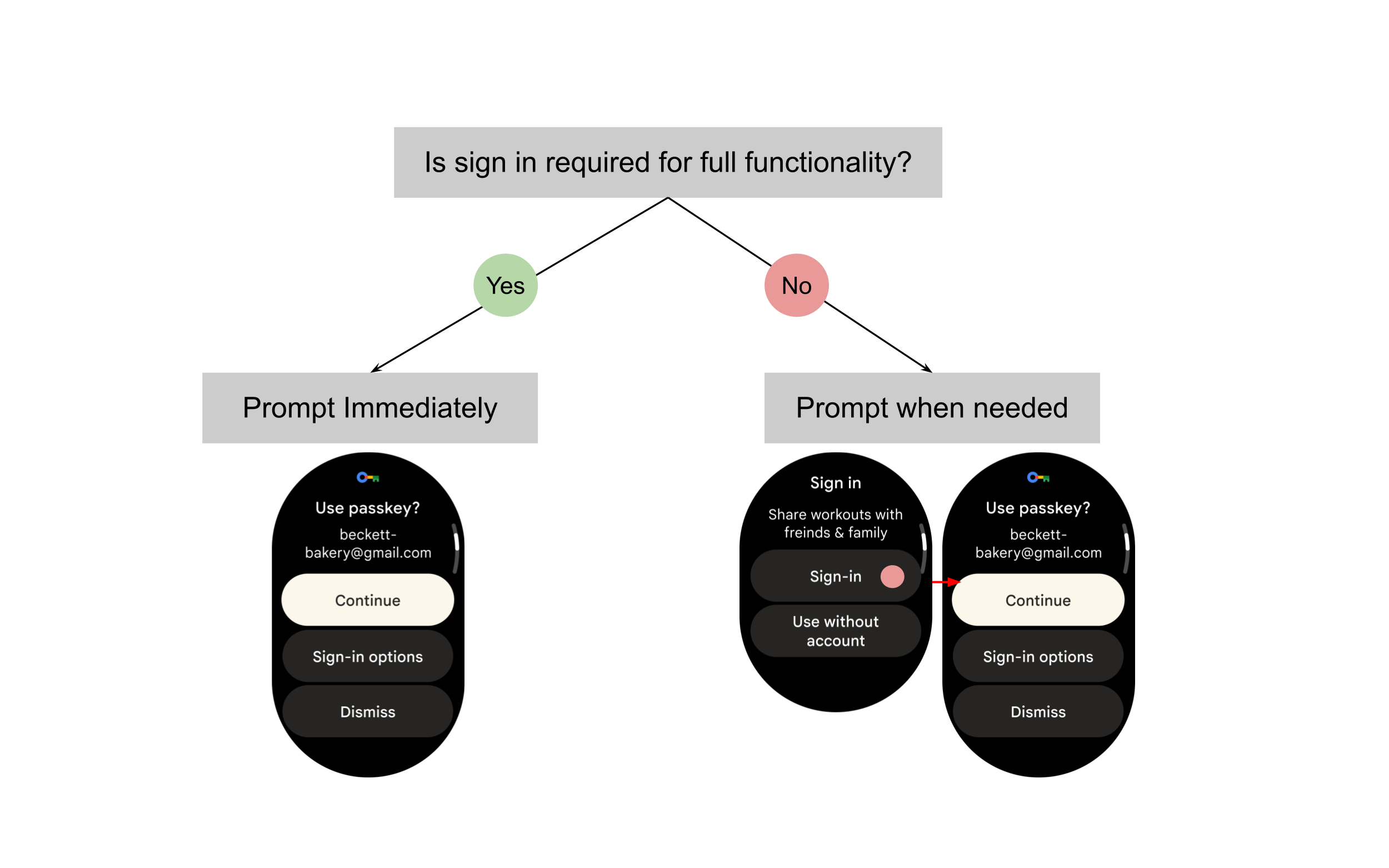 如果需要使用完整功能，请立即登录