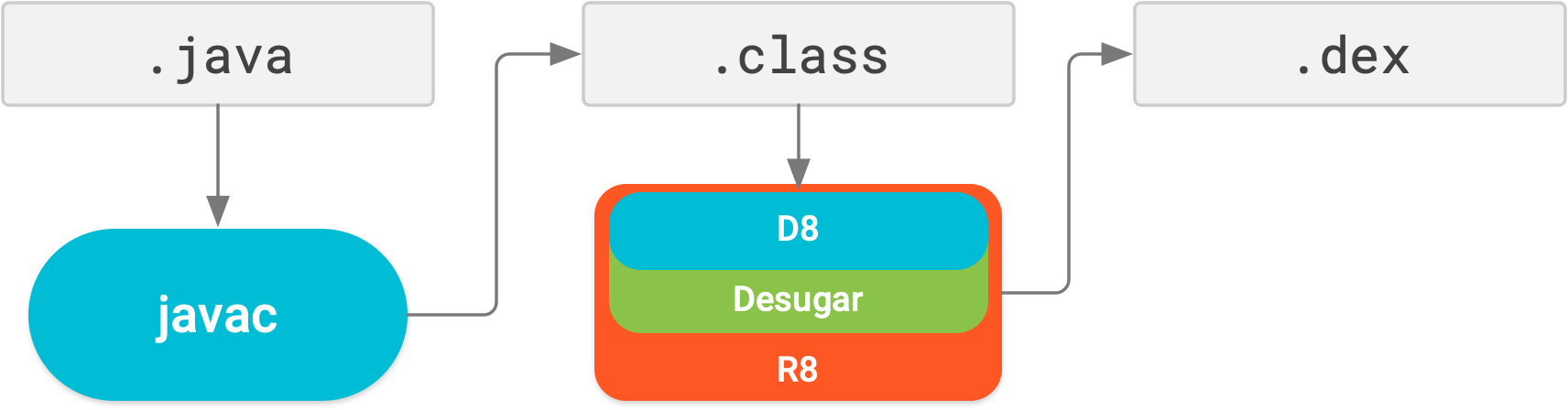 Với R8, việc đơn giản hoá, rút gọn, làm rối mã nguồn, tối ưu hoá và tạo tệp dex đều được thực hiện trong một bước biên dịch.